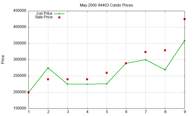 94403 Condos Just Sold 2000-05 94403 Condos Just Sold 2000-05