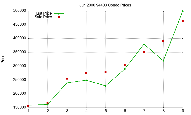 94403 Condos Just Sold 2000-06 94403 Condos Just Sold 2000-06