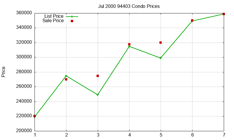 94403 Condos Just Sold 2000-07 94403 Condos Just Sold 2000-07
