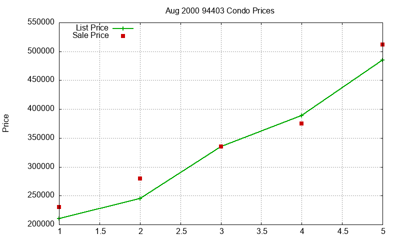 94403 Condos Just Sold 2000-08 94403 Condos Just Sold 2000-08