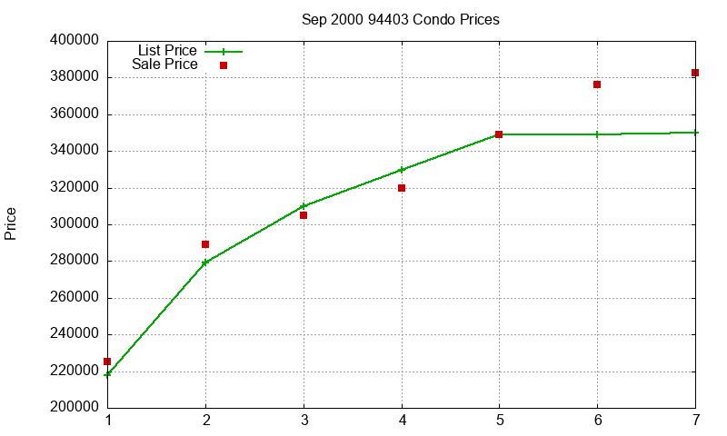 94403 Condos Just Sold 2000-09 94403 Condos Just Sold 2000-09