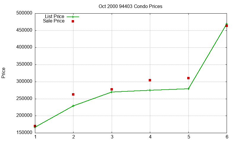 94403 Condos Just Sold 2000-10 94403 Condos Just Sold 2000-10