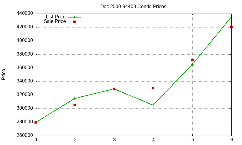 94403 Condos Just Sold 2000-12 94403 Condos Just Sold 2000-12