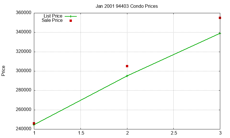 94403 Condos Just Sold 2001-01 94403 Condos Just Sold 2001-01