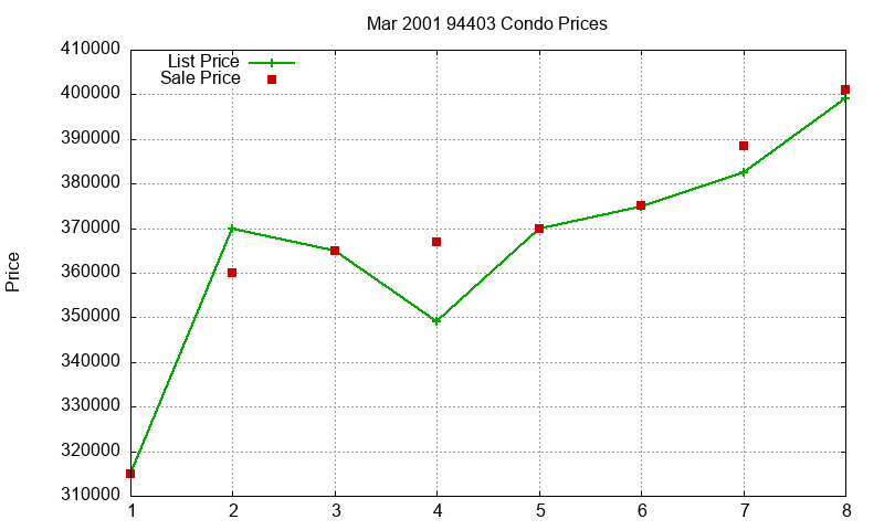 94403 Condos Just Sold 2001-03 94403 Condos Just Sold 2001-03