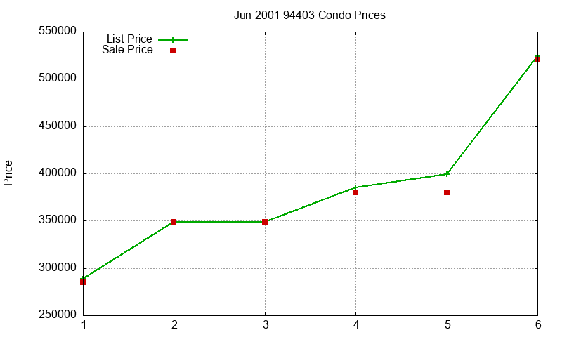 94403 Condos Just Sold 2001-06 94403 Condos Just Sold 2001-06