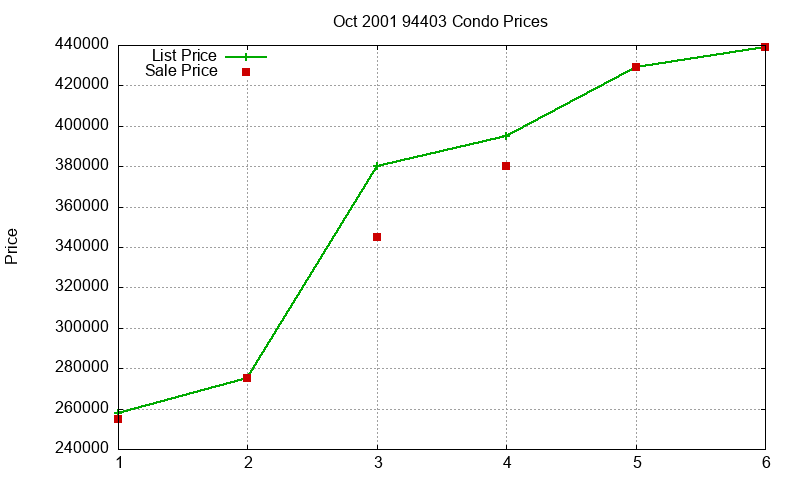 94403 Condos Just Sold 2001-10 94403 Condos Just Sold 2001-10