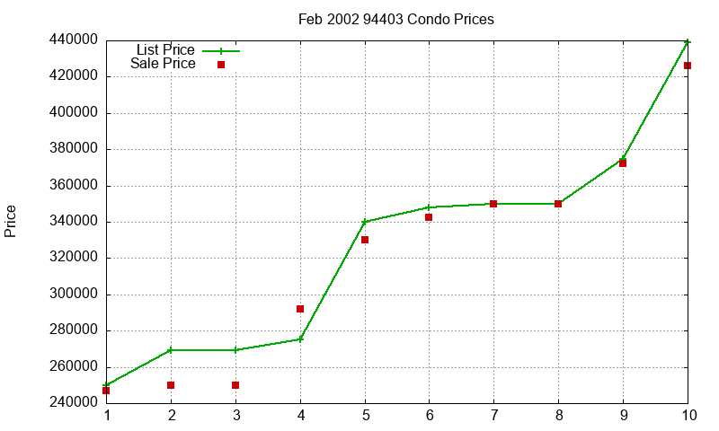 94403 Condos Just Sold 2002-02 94403 Condos Just Sold 2002-02
