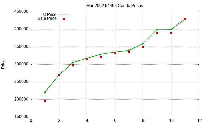 94403 Condos Just Sold 2002-03 94403 Condos Just Sold 2002-03