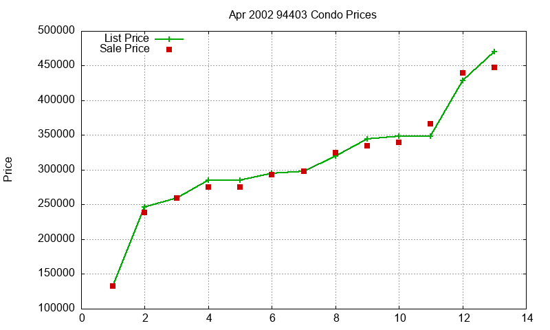 94403 Condos Just Sold 2002-04 94403 Condos Just Sold 2002-04