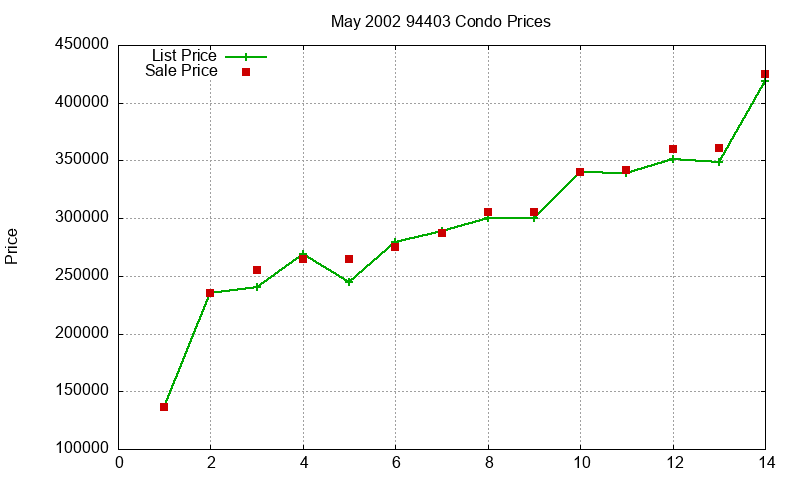 94403 Condos Just Sold 2002-05 94403 Condos Just Sold 2002-05