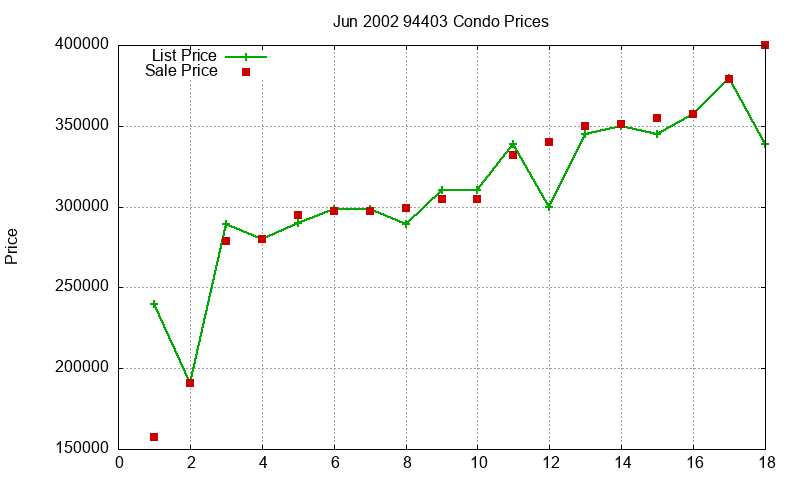 94403 Condos Just Sold 2002-06 94403 Condos Just Sold 2002-06