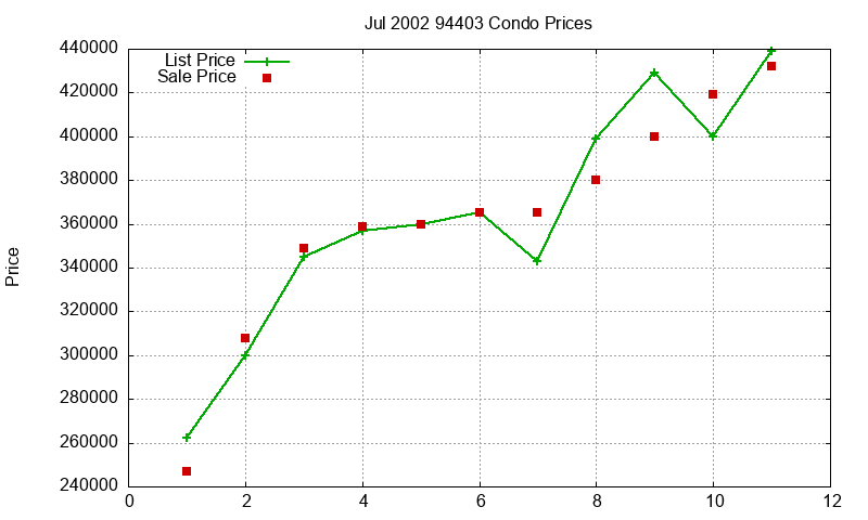94403 Condos Just Sold 2002-07 94403 Condos Just Sold 2002-07