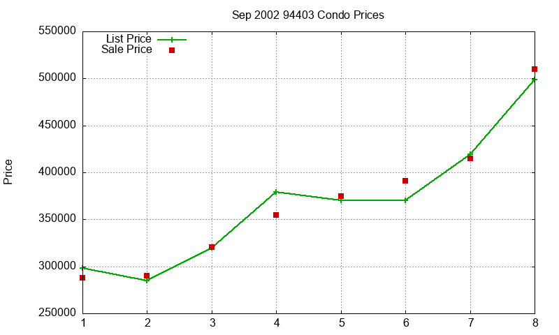 94403 Condos Just Sold 2002-09 94403 Condos Just Sold 2002-09