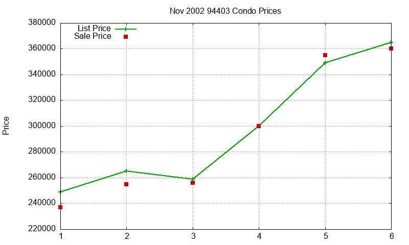 94403 Condos Just Sold 2002-11 94403 Condos Just Sold 2002-11