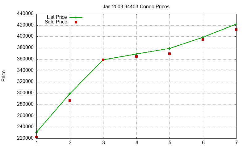 94403 Condos Just Sold 2003-01 94403 Condos Just Sold 2003-01