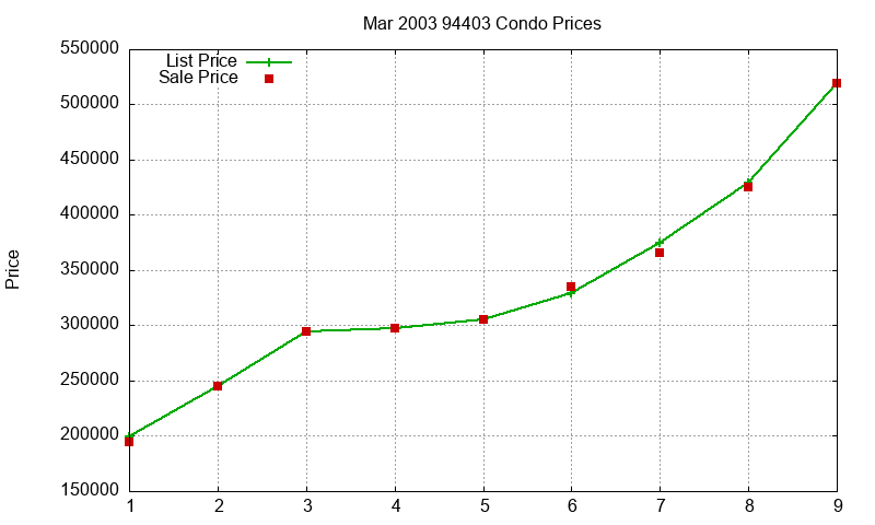 94403 Condos Just Sold 2003-03 94403 Condos Just Sold 2003-03