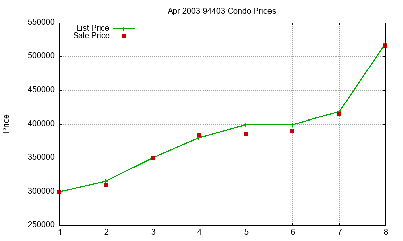 94403 Condos Just Sold 2003-04 94403 Condos Just Sold 2003-04