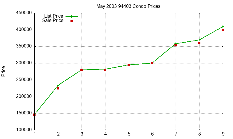 94403 Condos Just Sold 2003-05 94403 Condos Just Sold 2003-05