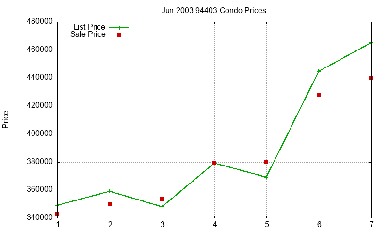 94403 Condos Just Sold 2003-06 94403 Condos Just Sold 2003-06