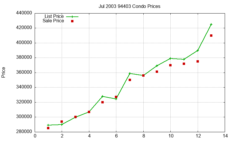 94403 Condos Just Sold 2003-07 94403 Condos Just Sold 2003-07
