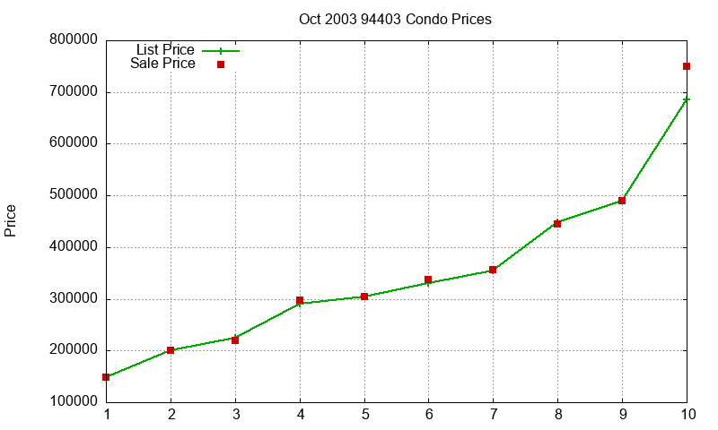 94403 Condos Just Sold 2003-10 94403 Condos Just Sold 2003-10