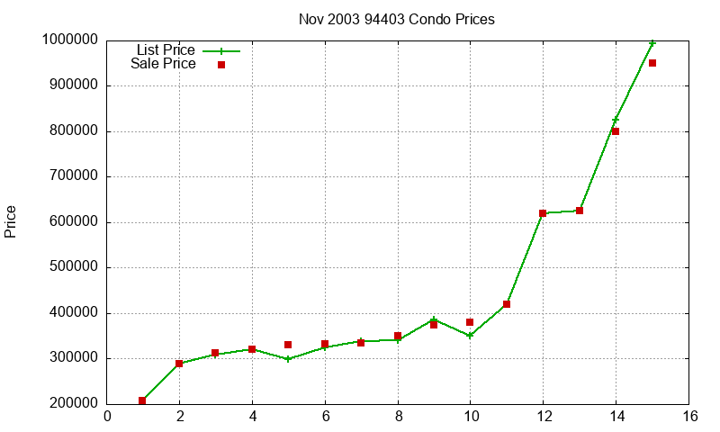 94403 Condos Just Sold 2003-11 94403 Condos Just Sold 2003-11