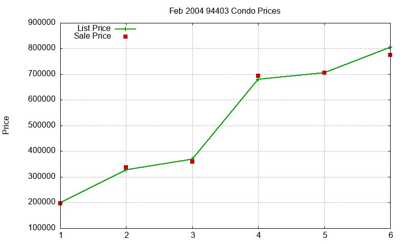 94403 Condos Just Sold 2004-02
