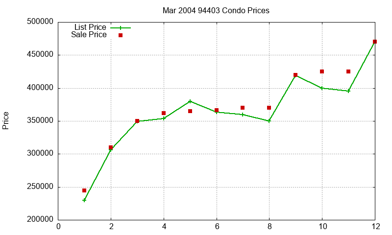 94403 Condos Just Sold 2004-03 94403 Condos Just Sold 2004-03