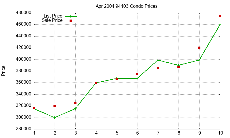 94403 Condos Just Sold 2004-04 94403 Condos Just Sold 2004-04