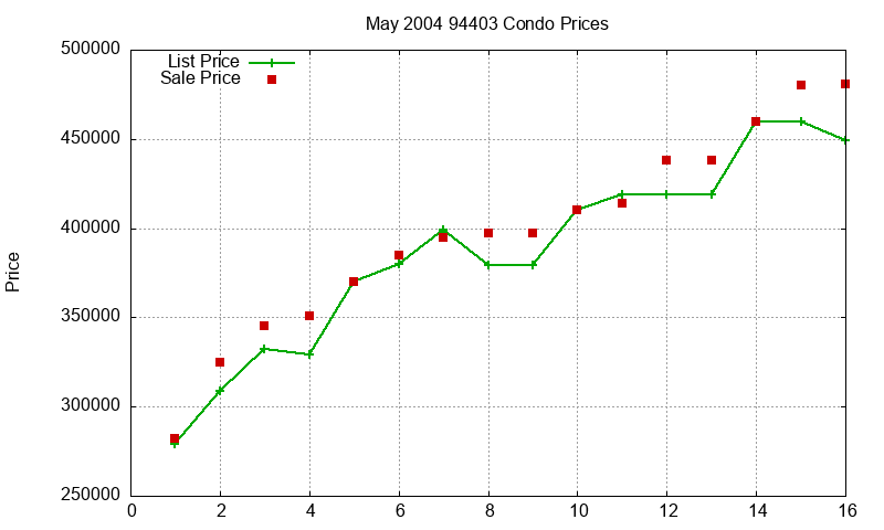 94403 Condos Just Sold 2004-05 94403 Condos Just Sold 2004-05