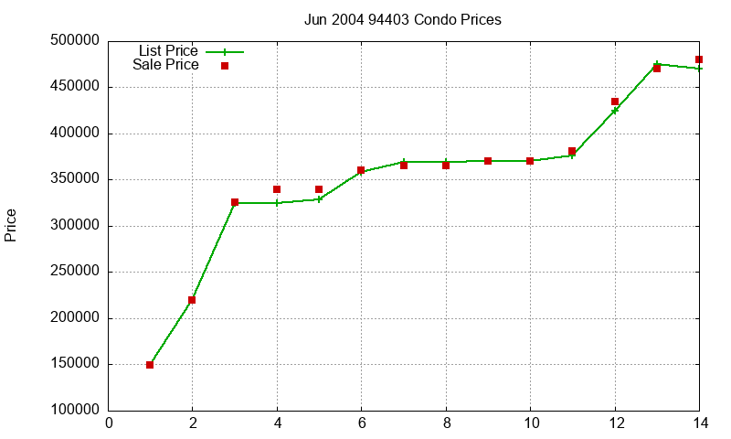 94403 Condos Just Sold 2004-06 94403 Condos Just Sold 2004-06