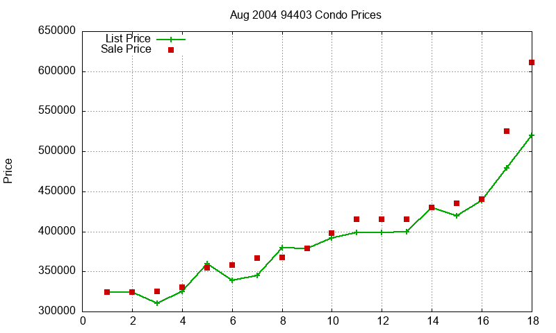 94403 Condos Just Sold 2004-08 94403 Condos Just Sold 2004-08