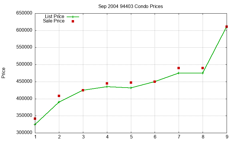 94403 Condos Just Sold 2004-09