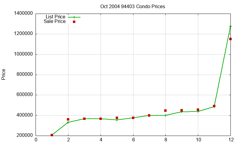 94403 Condos Just Sold 2004-10 94403 Condos Just Sold 2004-10