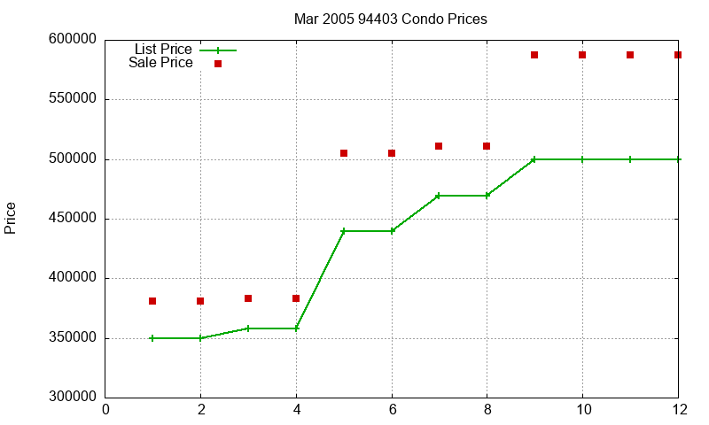 94403 Condos Just Sold 2005-03