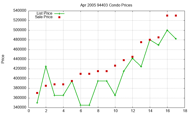 94403 Condos Just Sold 2005-04 94403 Condos Just Sold 2005-04