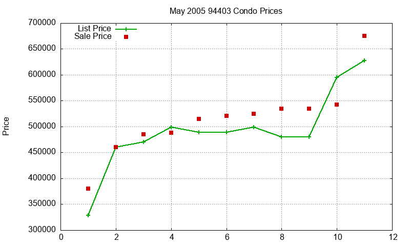 94403 Condos Just Sold 2005-05