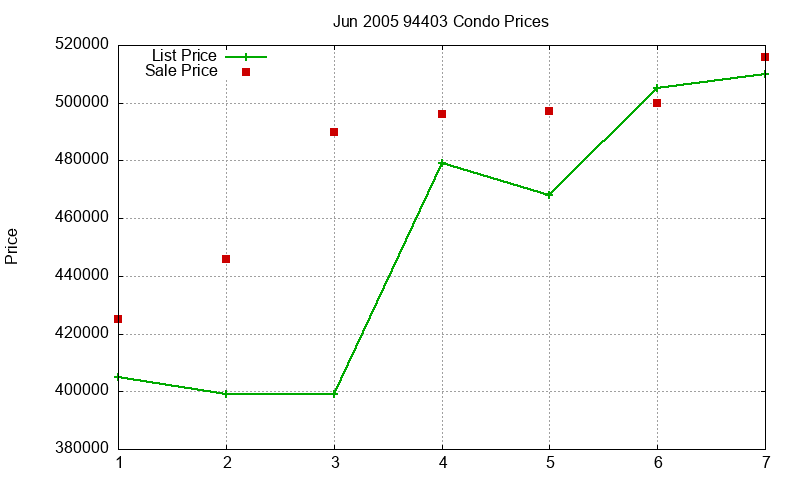 94403 Condos Just Sold 2005-06 94403 Condos Just Sold 2005-06