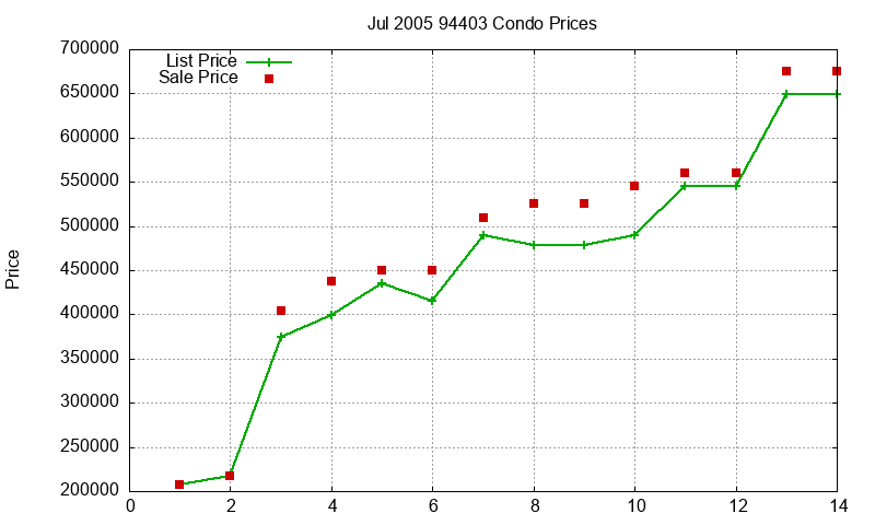 94403 Condos Just Sold 2005-07 94403 Condos Just Sold 2005-07