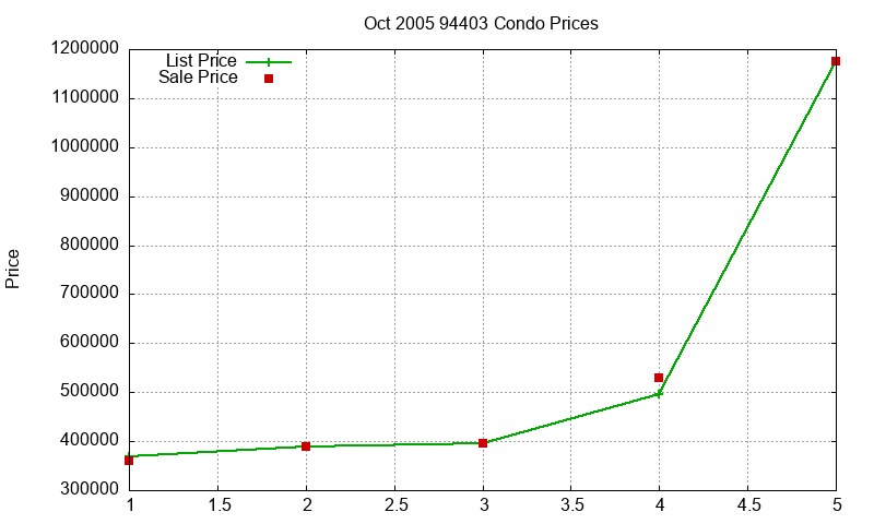 94403 Condos Just Sold 2005-10