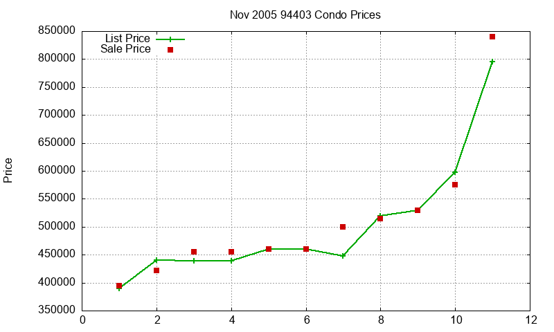 94403 Condos Just Sold 2005-11