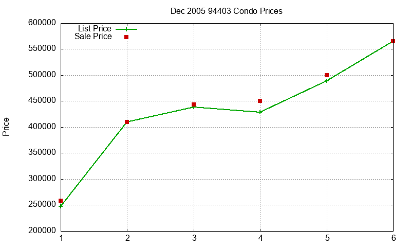 94403 Condos Just Sold 2005-12