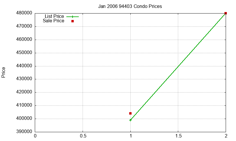 94403 Condos Just Sold 2006-01