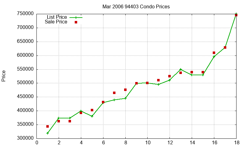 94403 Condos Just Sold 2006-03 94403 Condos Just Sold 2006-03