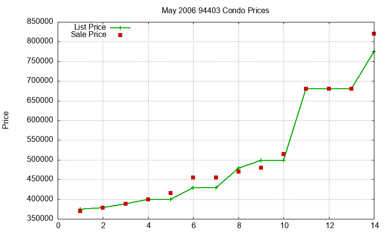 94403 Condos Just Sold 2006-05 94403 Condos Just Sold 2006-05