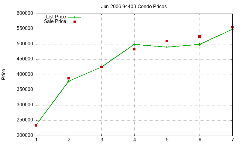 94403 Condos Just Sold 2006-06