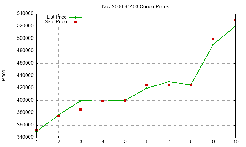 94403 Condos Just Sold 2006-11 94403 Condos Just Sold 2006-11