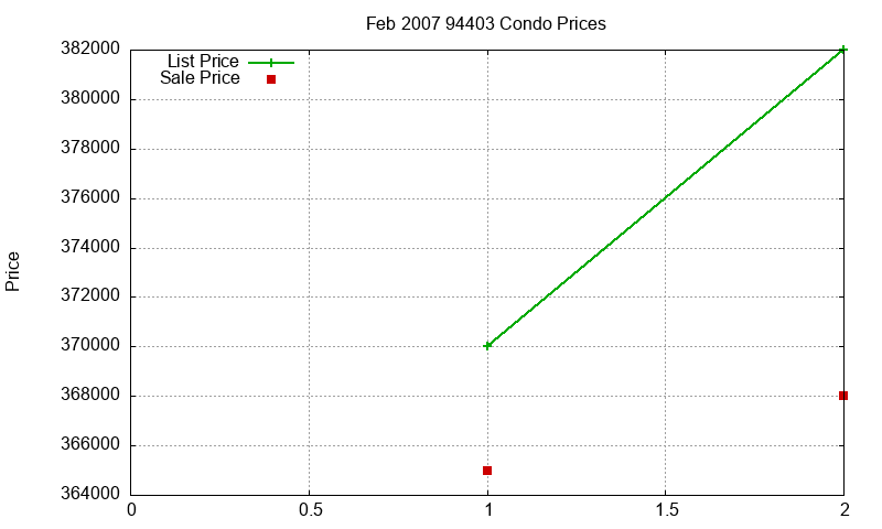 94403 Condos Just Sold 2007-02