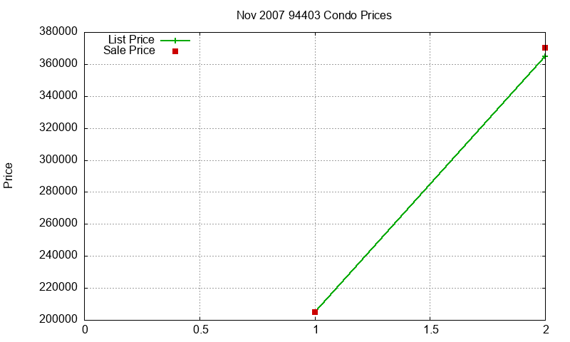 94403 Condos Just Sold 2007-11